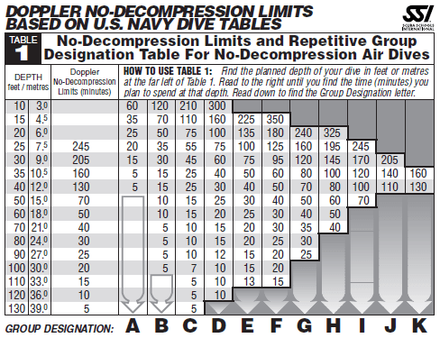 SSI Table 1 – No-Decompression Limits and Group Designation