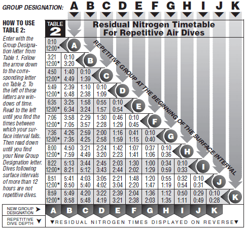SSI Table 2 – Residual Nitrogen Timetable for Repetitive Dives