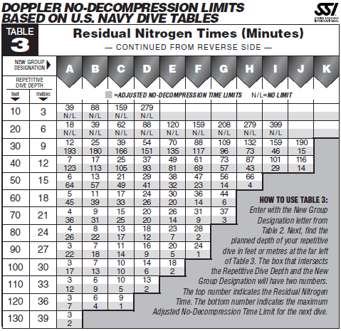 SSI Table 3 – Residual Nitrogen Times (Adjusted NDL)